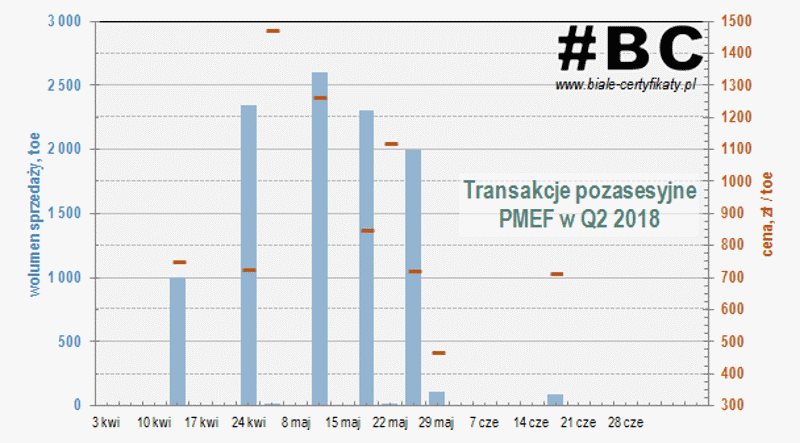 pozasesyjna sprzedaż #BC; cena w zł/toe oraz wolumen sprzedaży w Q2 rok 2018 - opracowanie własne Robert Piątek - źródło danych: wyniki sesji RPM publikowane na stronie internetowej TGE https://tge.pl/pl/464/rynek-praw-majatkowych
