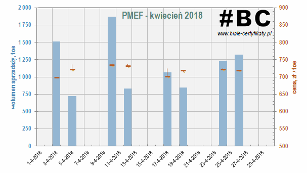 notowania świadectw przetargowych PMEF w kwietniu 2018 na TGE