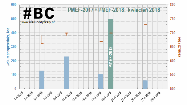 notowania świadectw rocznych PMEF-2017 i PMEF-2018 w kwietniu 2018