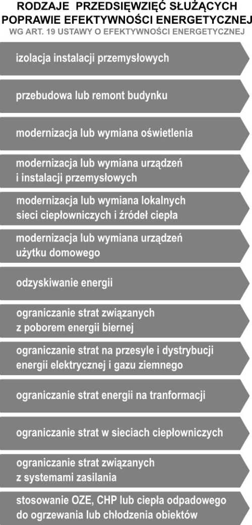 grafika przedstawiająca rodzaje przedsięwzięć służących poprawie efektywności energetycznej wg ustawy o efektywności energetycznej